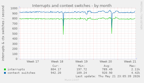 monthly graph