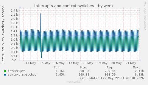 Interrupts and context switches