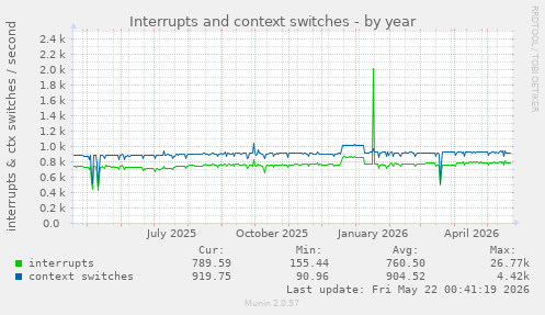 yearly graph