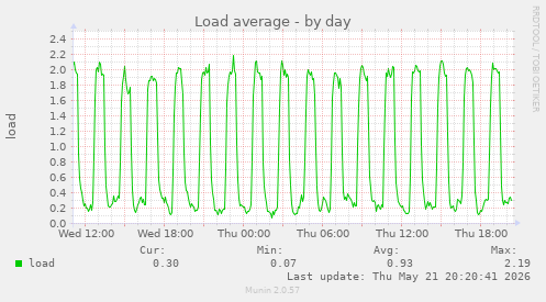 Load average