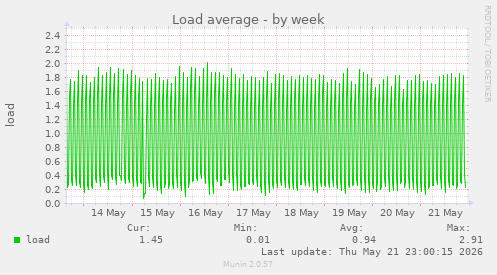 Load average