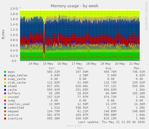 Memory usage