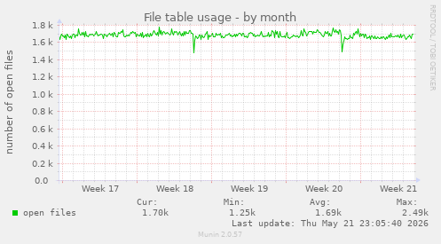 File table usage