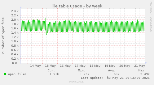 File table usage