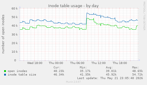 Inode table usage