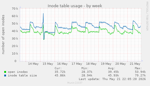 Inode table usage