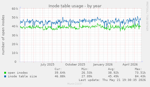 Inode table usage