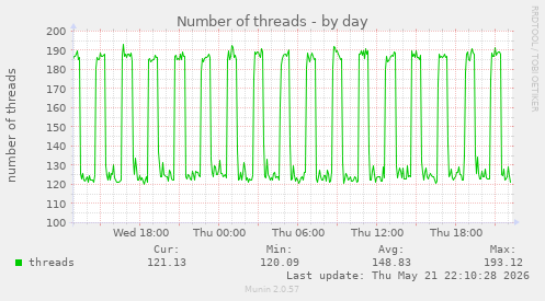 Number of threads
