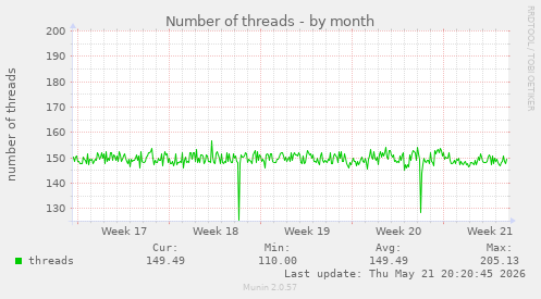 Number of threads