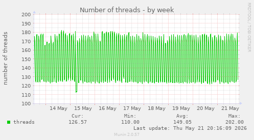 Number of threads
