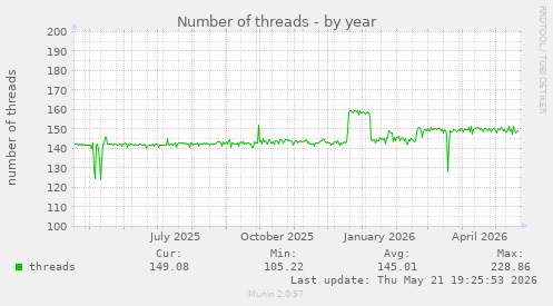 Number of threads