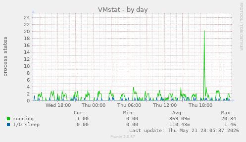 VMstat
