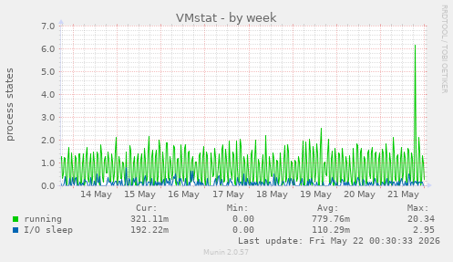 VMstat