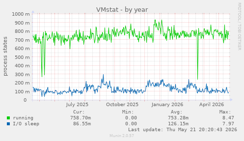 VMstat