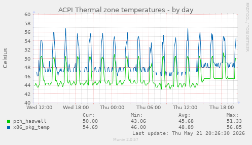 ACPI Thermal zone temperatures