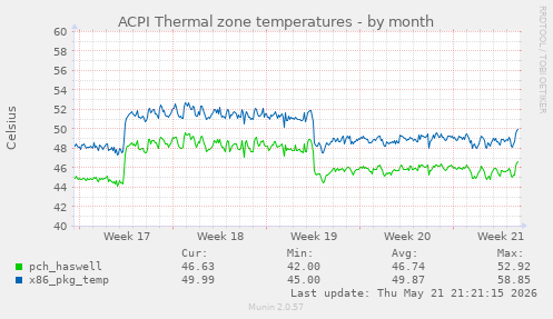 ACPI Thermal zone temperatures