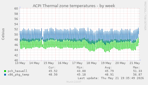 ACPI Thermal zone temperatures