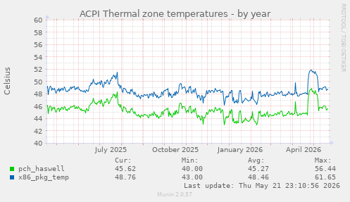 ACPI Thermal zone temperatures