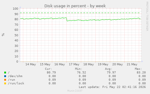 Disk usage in percent