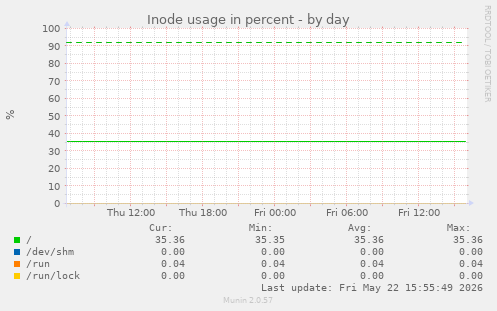 Inode usage in percent