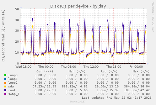 Disk IOs per device