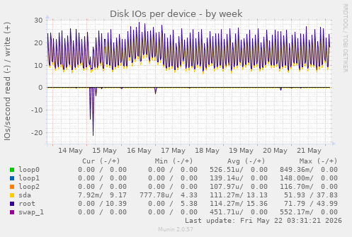 Disk IOs per device