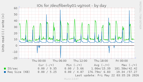 IOs for /dev/fiberby01-vg/root