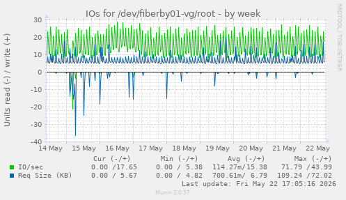 IOs for /dev/fiberby01-vg/root
