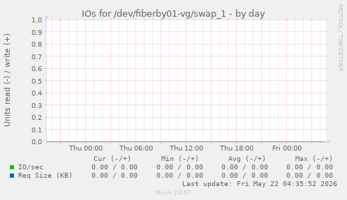 IOs for /dev/fiberby01-vg/swap_1