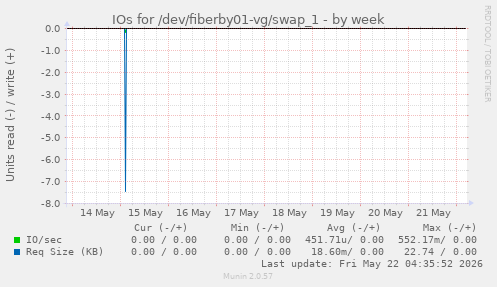 IOs for /dev/fiberby01-vg/swap_1