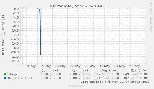 IOs for /dev/loop0