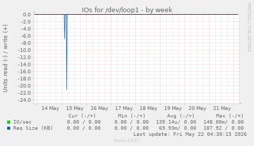 IOs for /dev/loop1