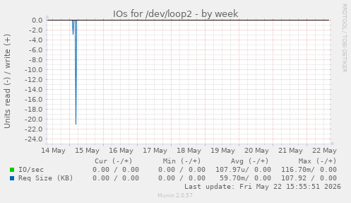 IOs for /dev/loop2