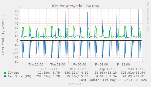 IOs for /dev/sda