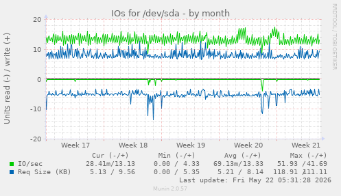monthly graph