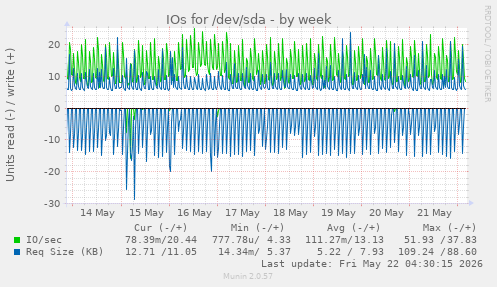 IOs for /dev/sda
