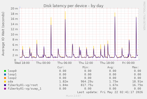 Disk latency per device