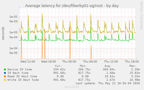 Average latency for /dev/fiberby01-vg/root