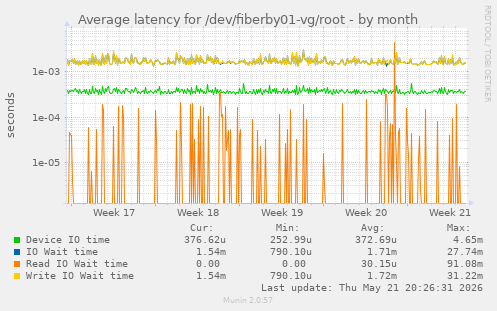 Average latency for /dev/fiberby01-vg/root