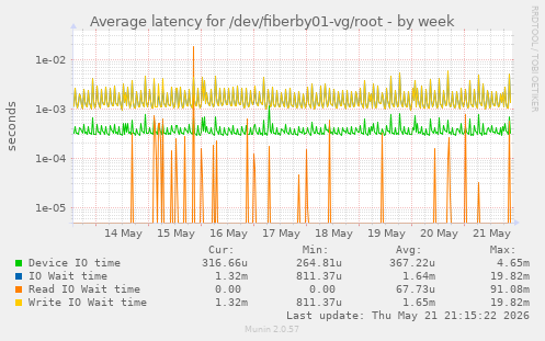 Average latency for /dev/fiberby01-vg/root