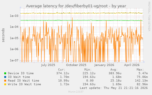 Average latency for /dev/fiberby01-vg/root