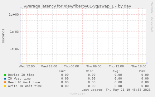 Average latency for /dev/fiberby01-vg/swap_1