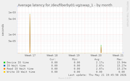 Average latency for /dev/fiberby01-vg/swap_1