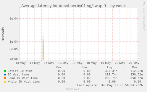 Average latency for /dev/fiberby01-vg/swap_1