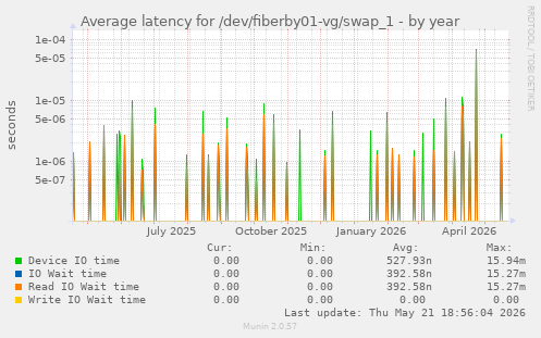Average latency for /dev/fiberby01-vg/swap_1