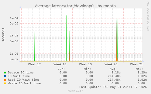 Average latency for /dev/loop0