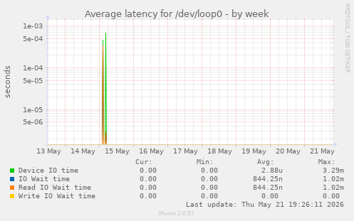 Average latency for /dev/loop0