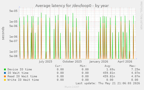Average latency for /dev/loop0