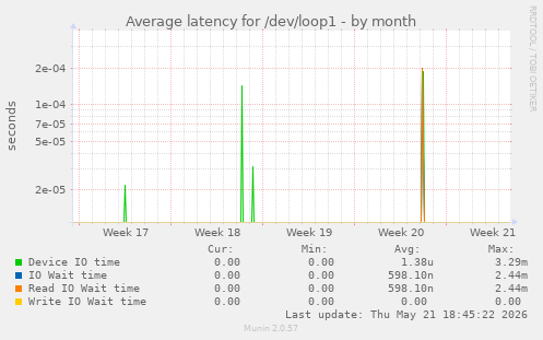 Average latency for /dev/loop1