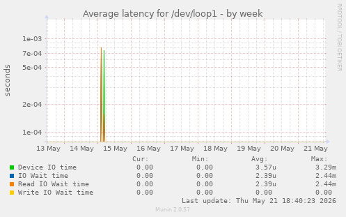 Average latency for /dev/loop1